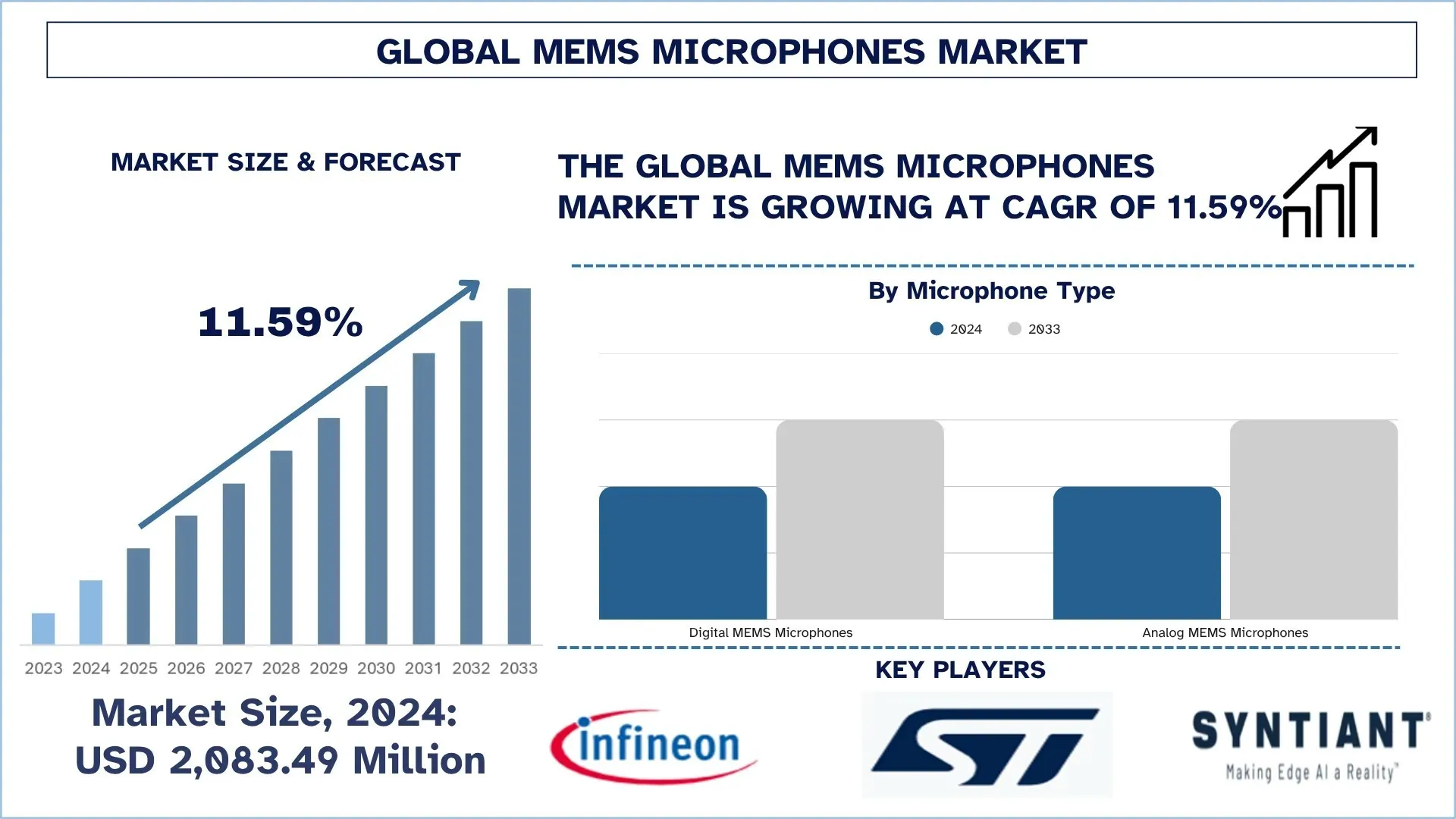Global MEMS Microphones Market Size & Forecast