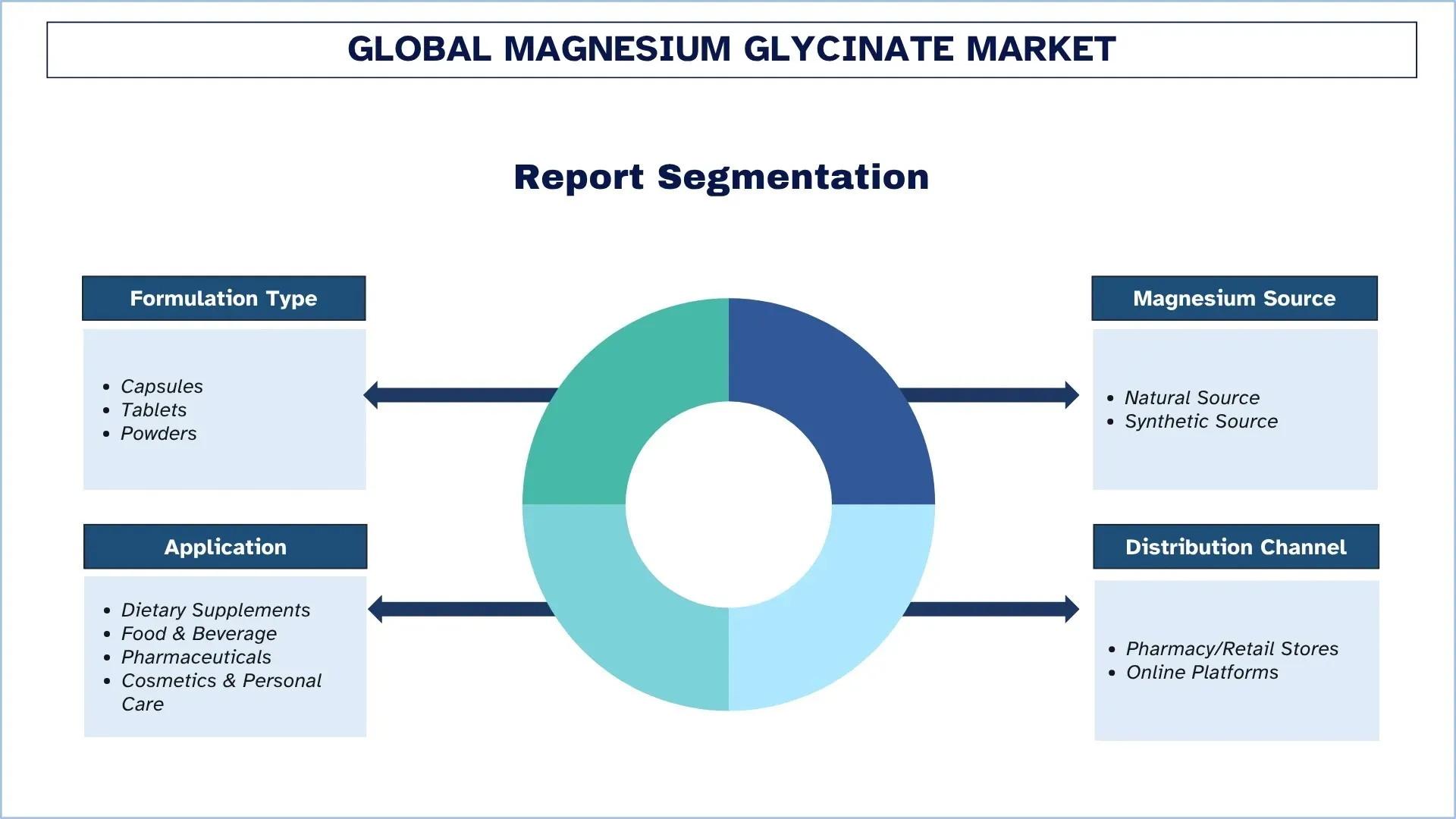 Global Magnesium Glycinate Market Segmentatioin