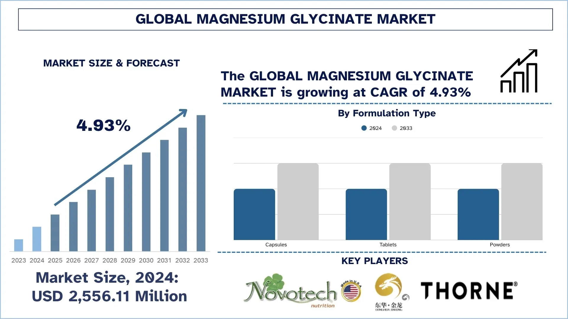 Global Magnesium Glycinate Market Size & Forecast