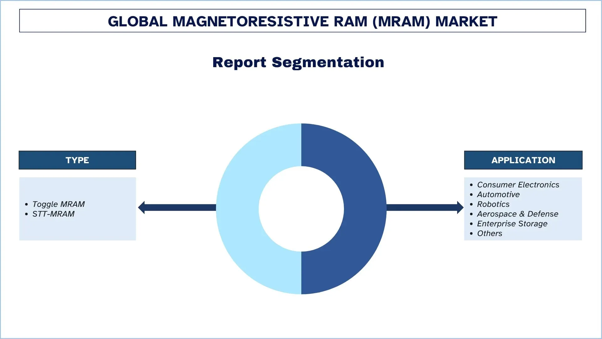 Global Magnetoresistive RAM (MRAM) Market Segments