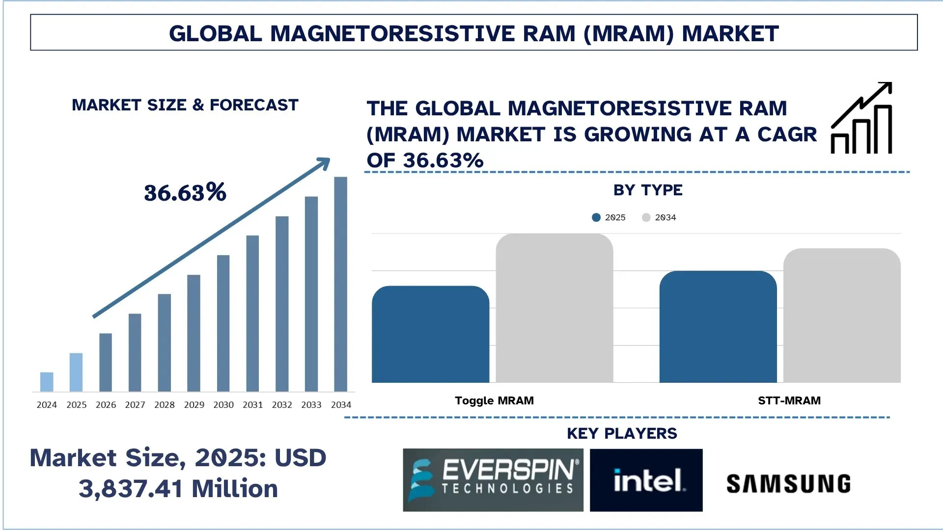 Global Magnetoresistive RAM (MRAM) Market Size & Forecast
