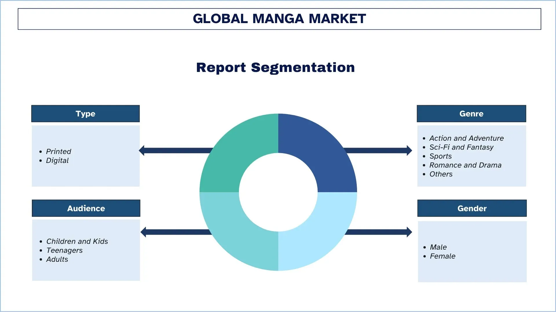Global Manga Market Segmentation