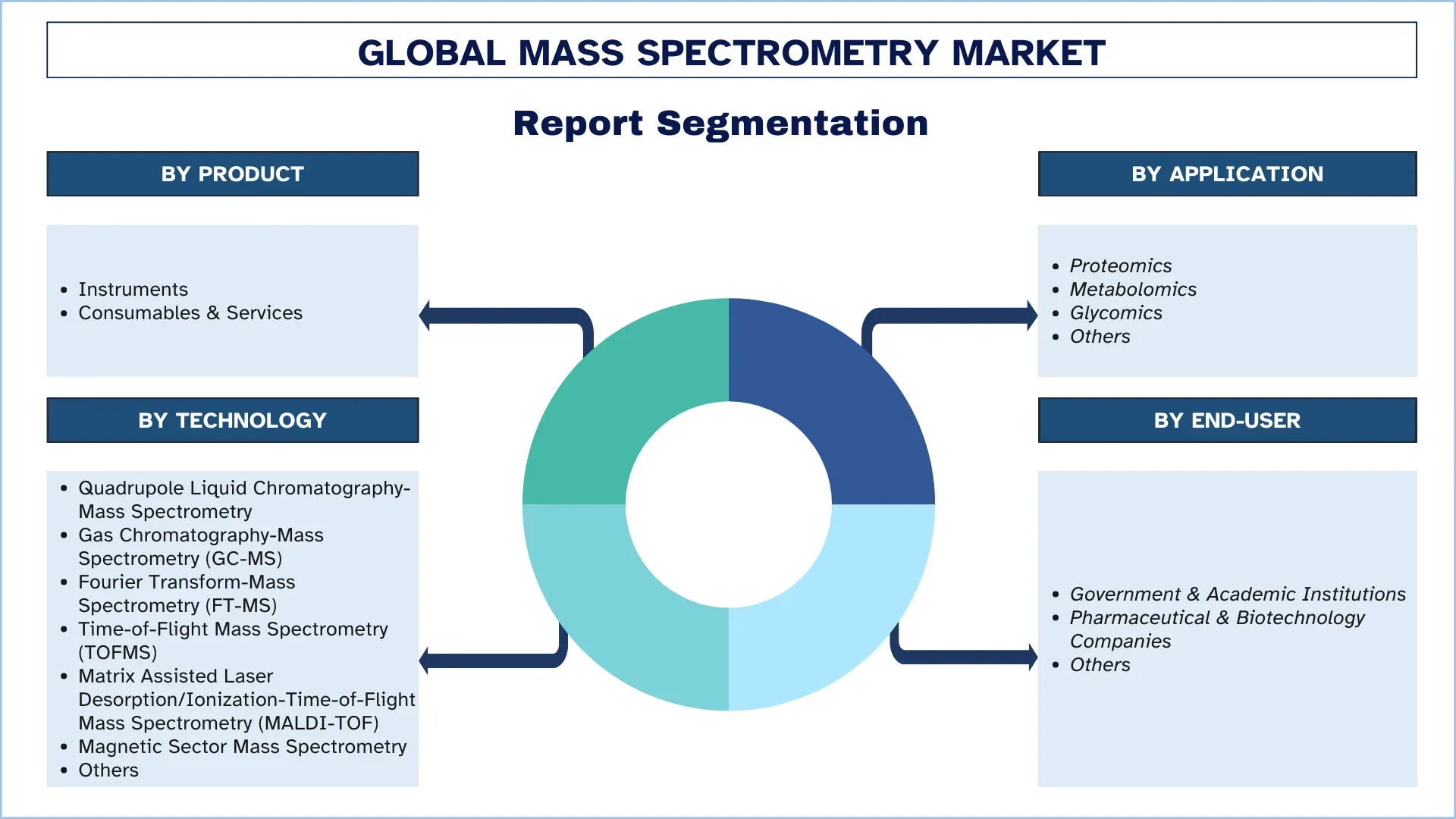 Global Mass Spectrometry Market Segments