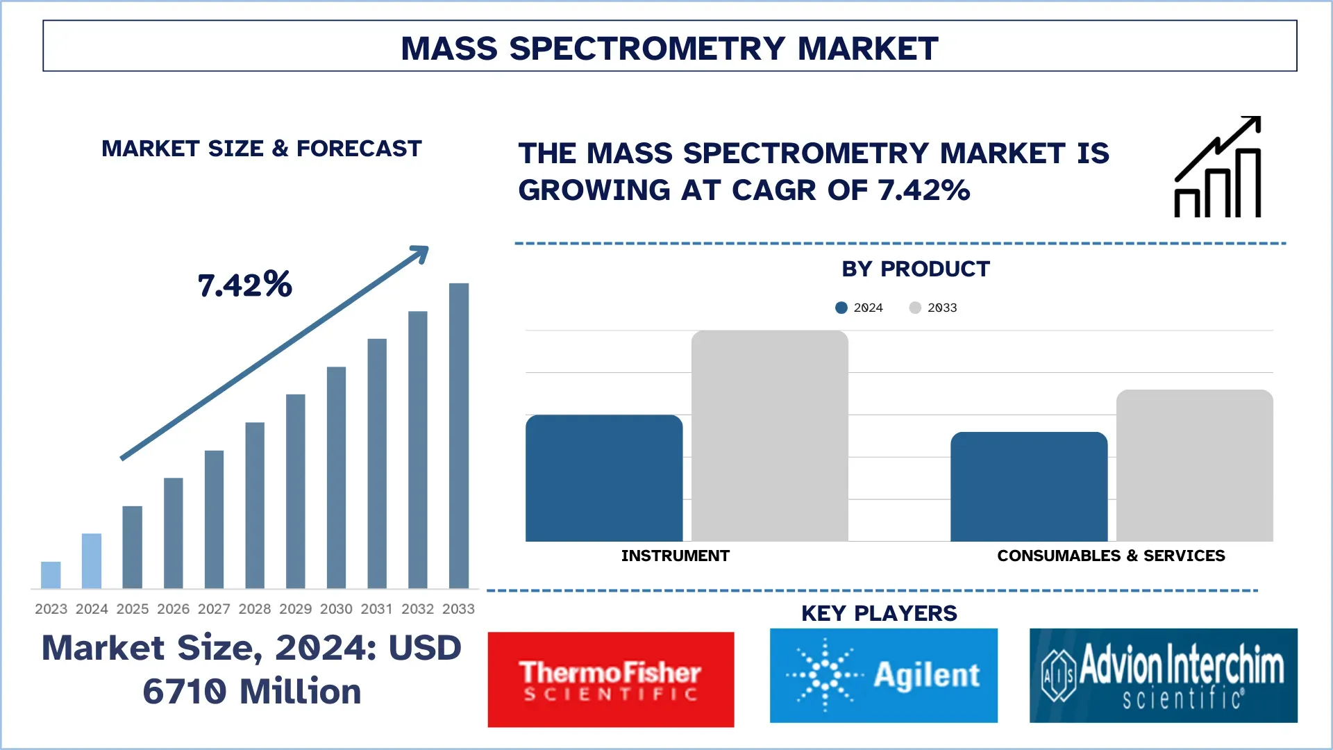 Global Mass Spectrometry Market Size & Forecast
