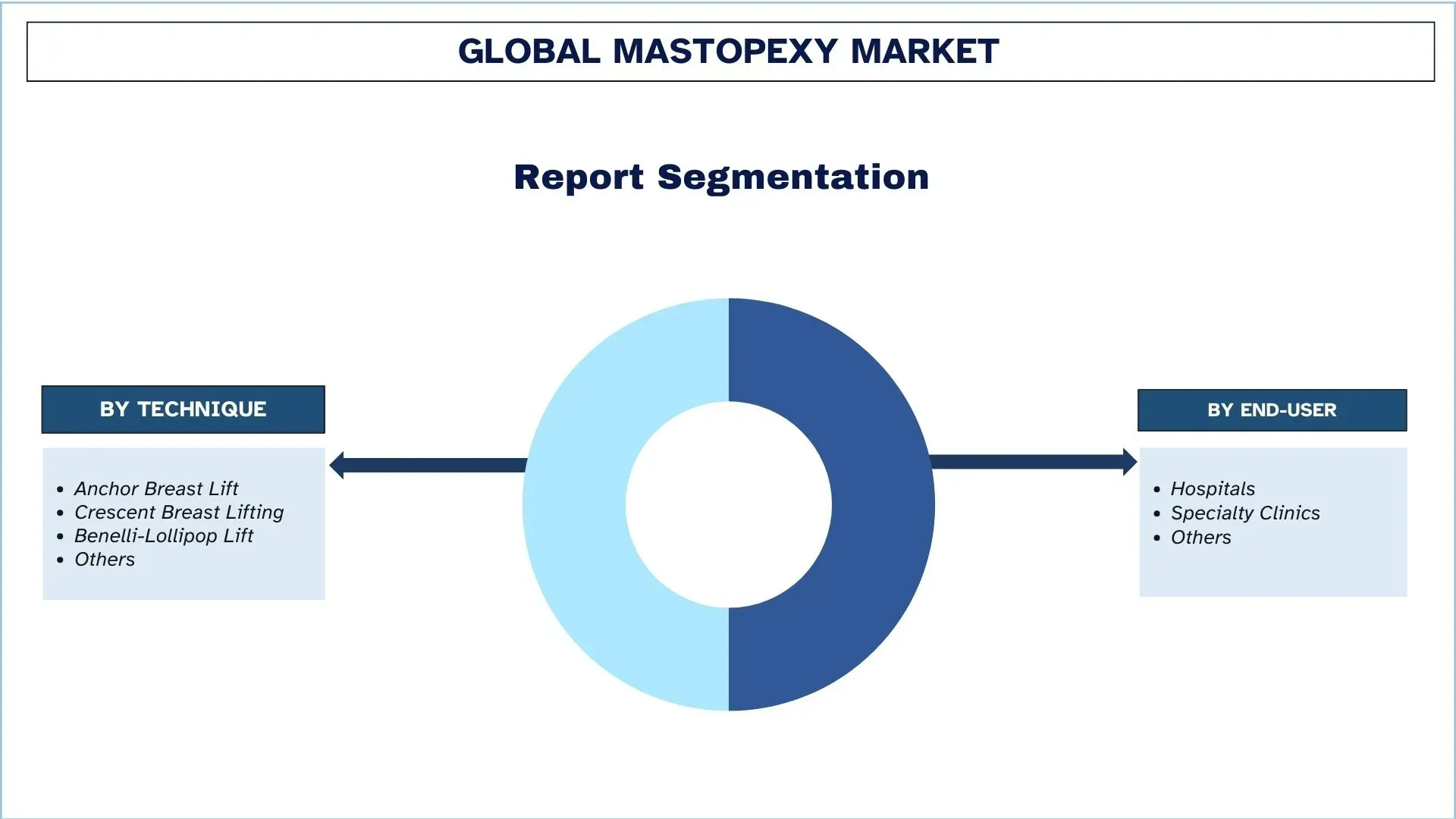 Global Mastopexy Market Segments