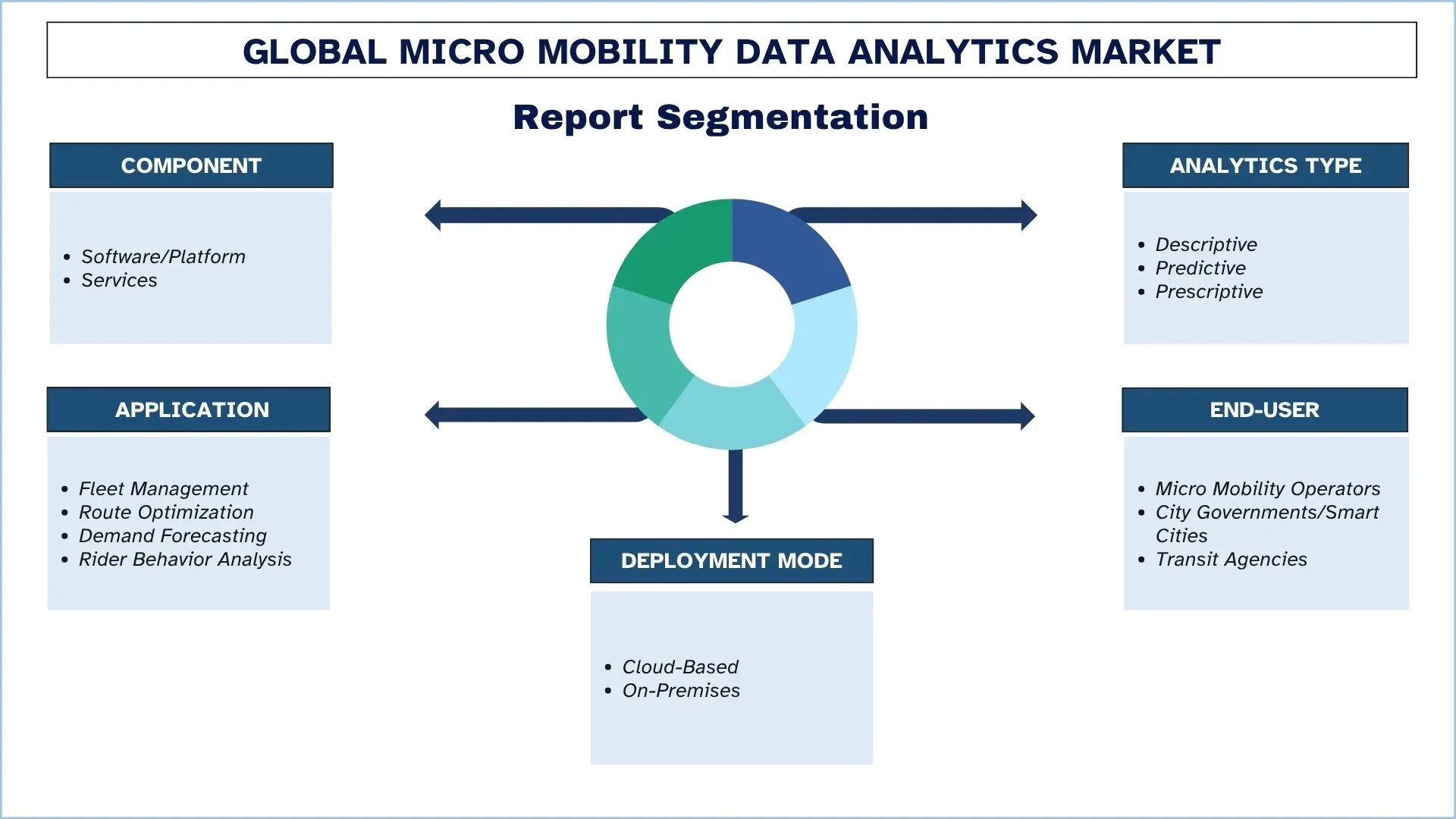 Global Micro Mobility Data Analytics Market Segments