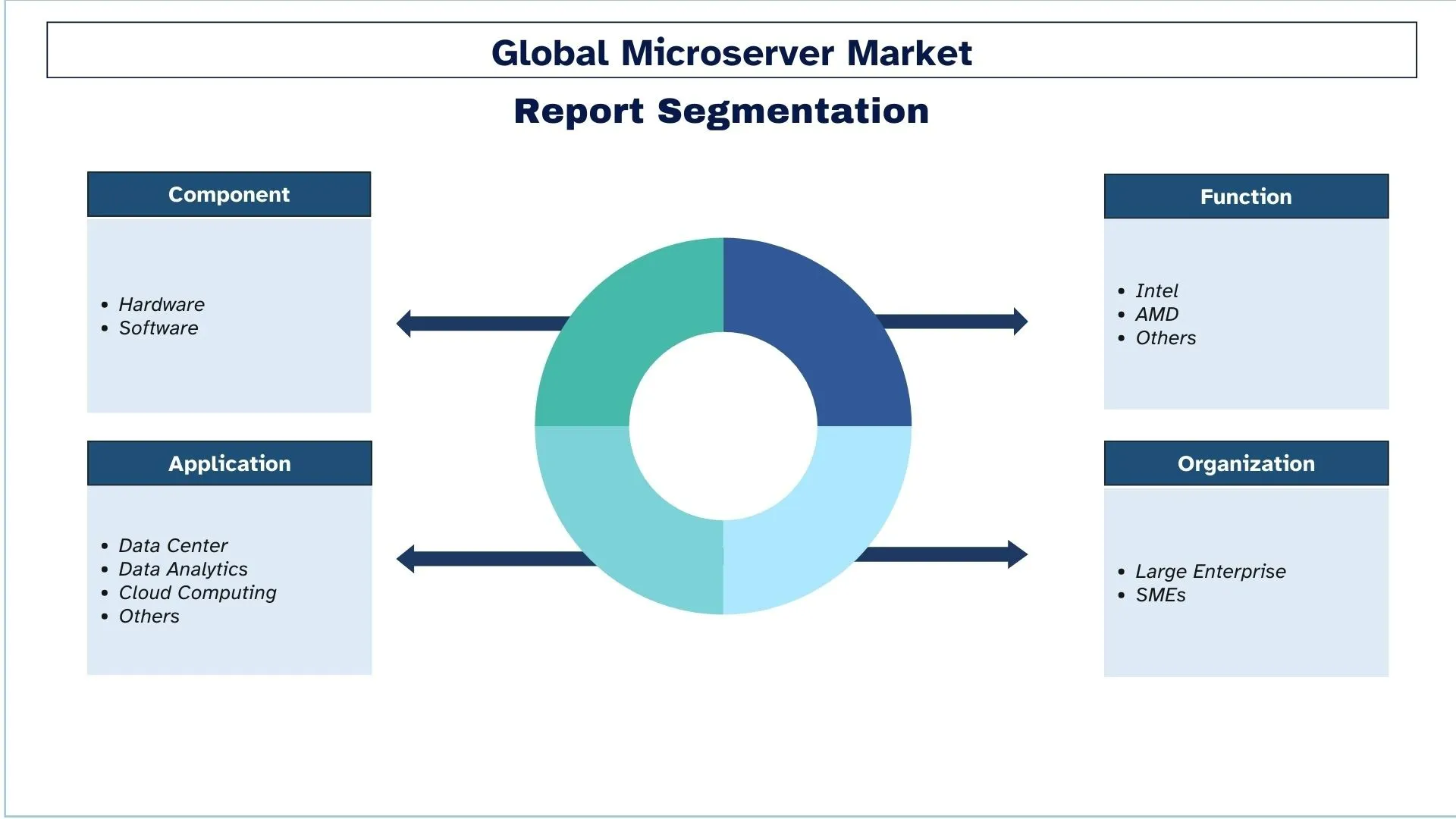 Global Microserver Market Segment