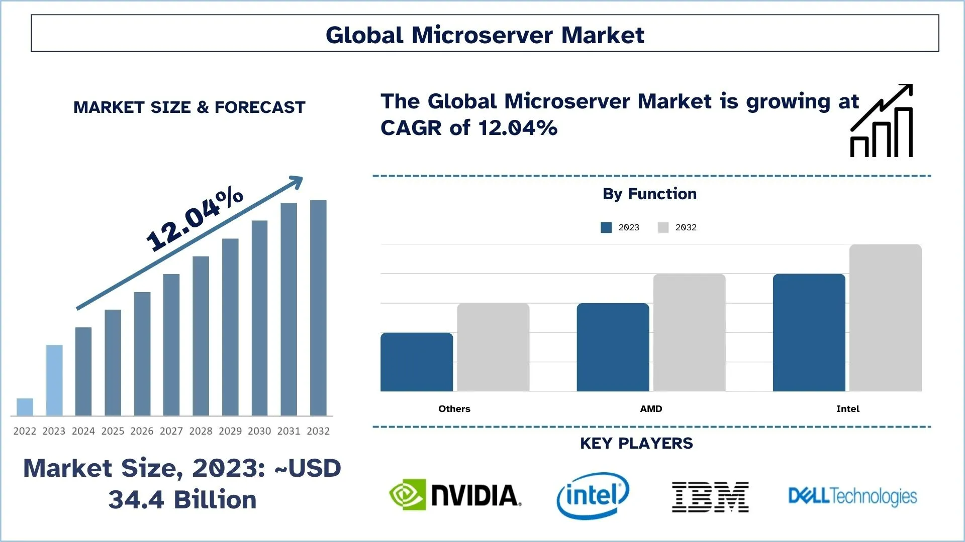 Global Microserver Market Size & Forecast