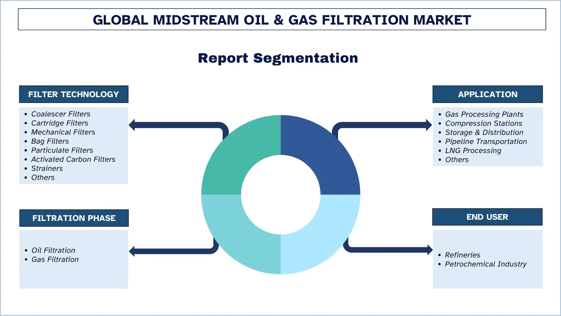 Global Midstream Oil & Gas Filtration Market Segments