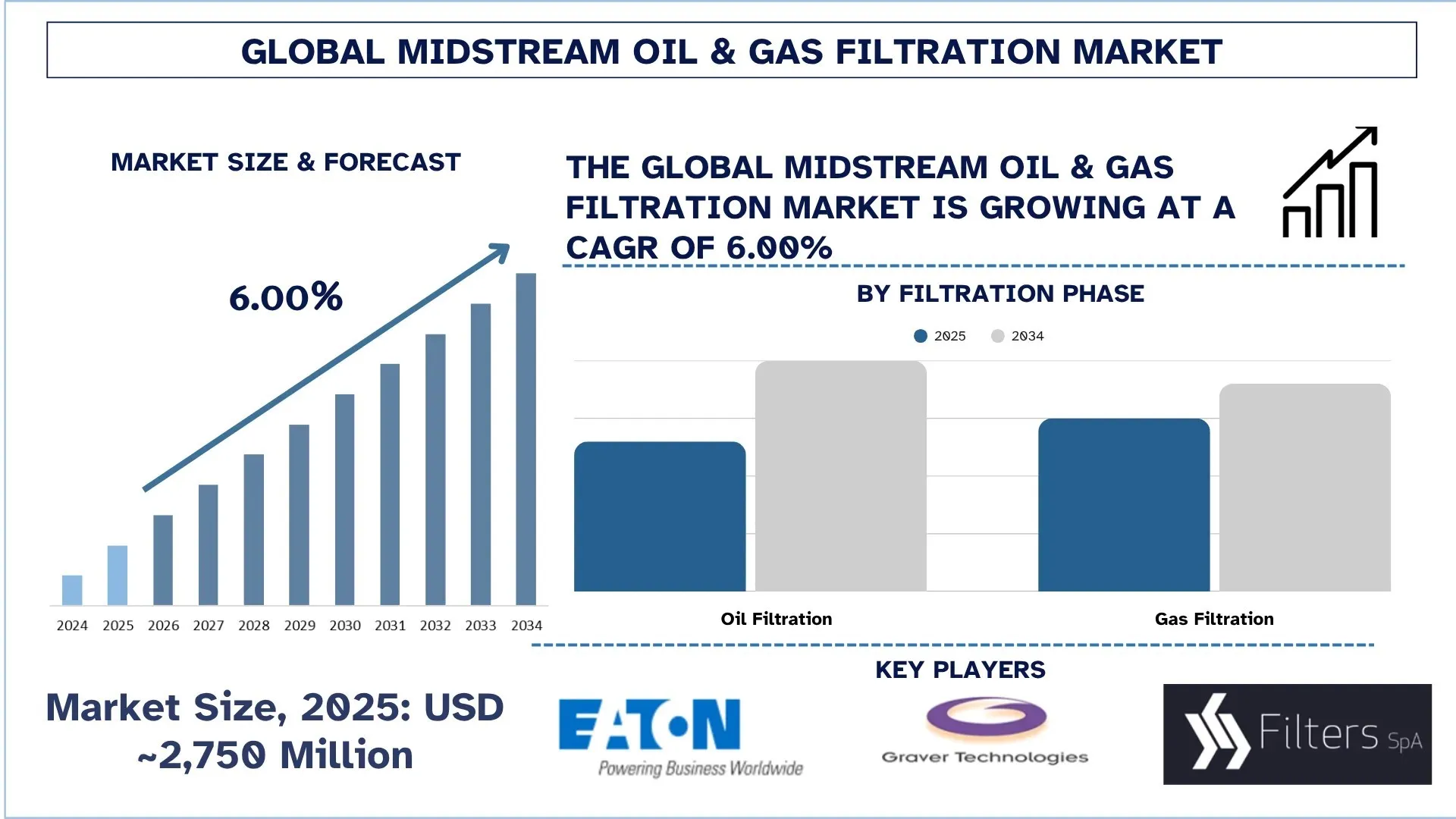 Global Midstream Oil & Gas Filtration Market Size & Forecast