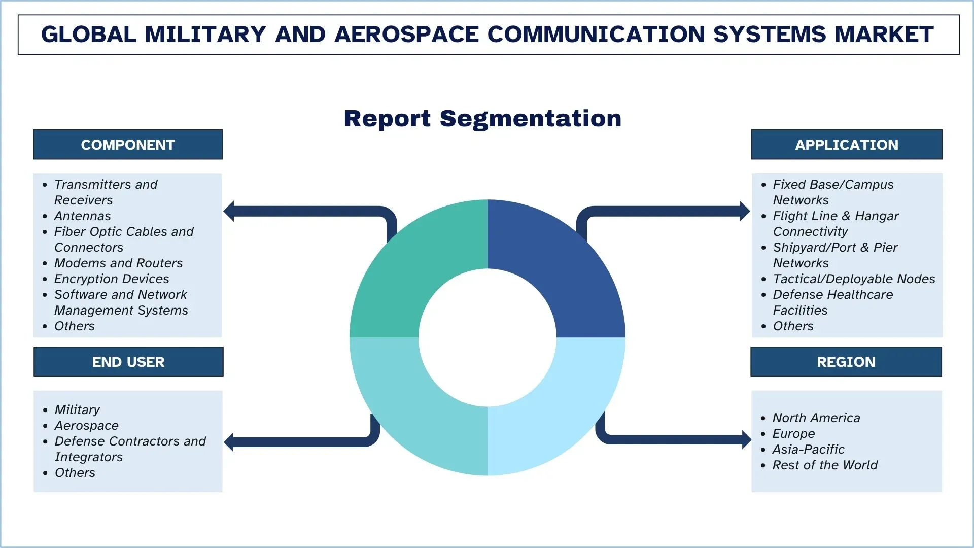 Global Military and Aerospace Communication Systems Market Segmentation