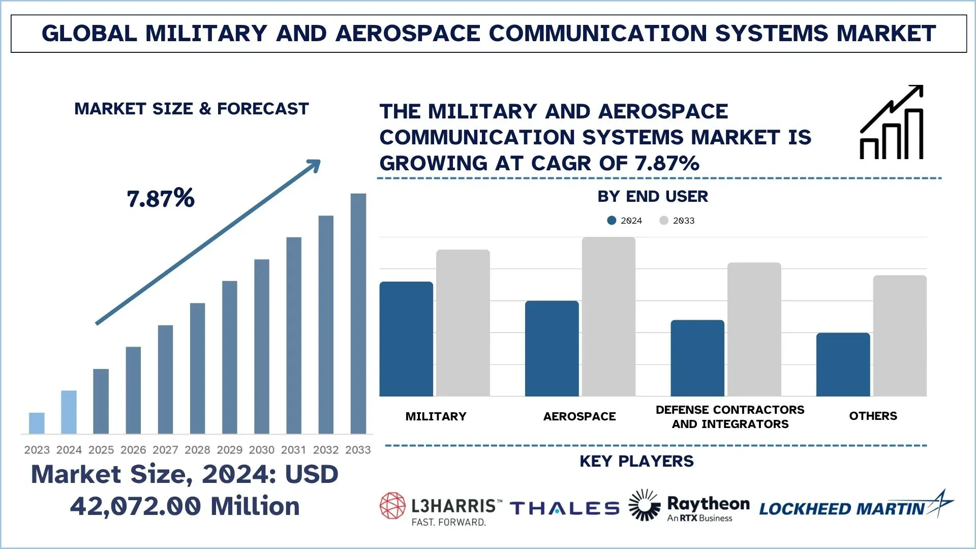 Global Military and Aerospace Communication Systems Market Size & Forecast