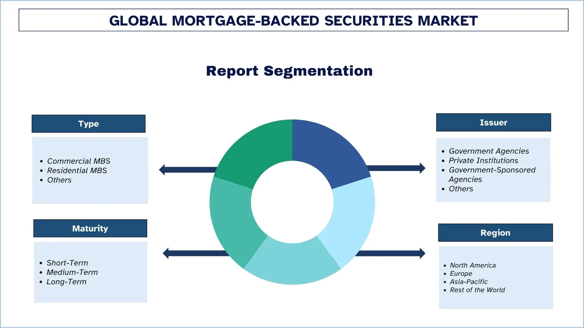 Global Mortgage-Backed Securities Market Segmentation