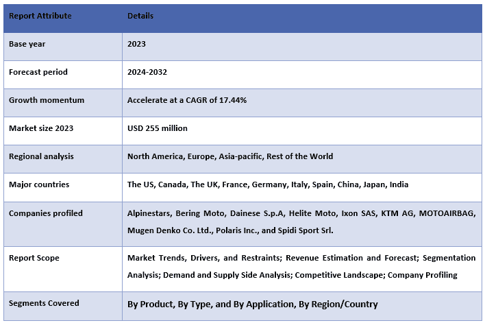 Global Motorcycle Airbag Jacket Market Report Coverage.PNG