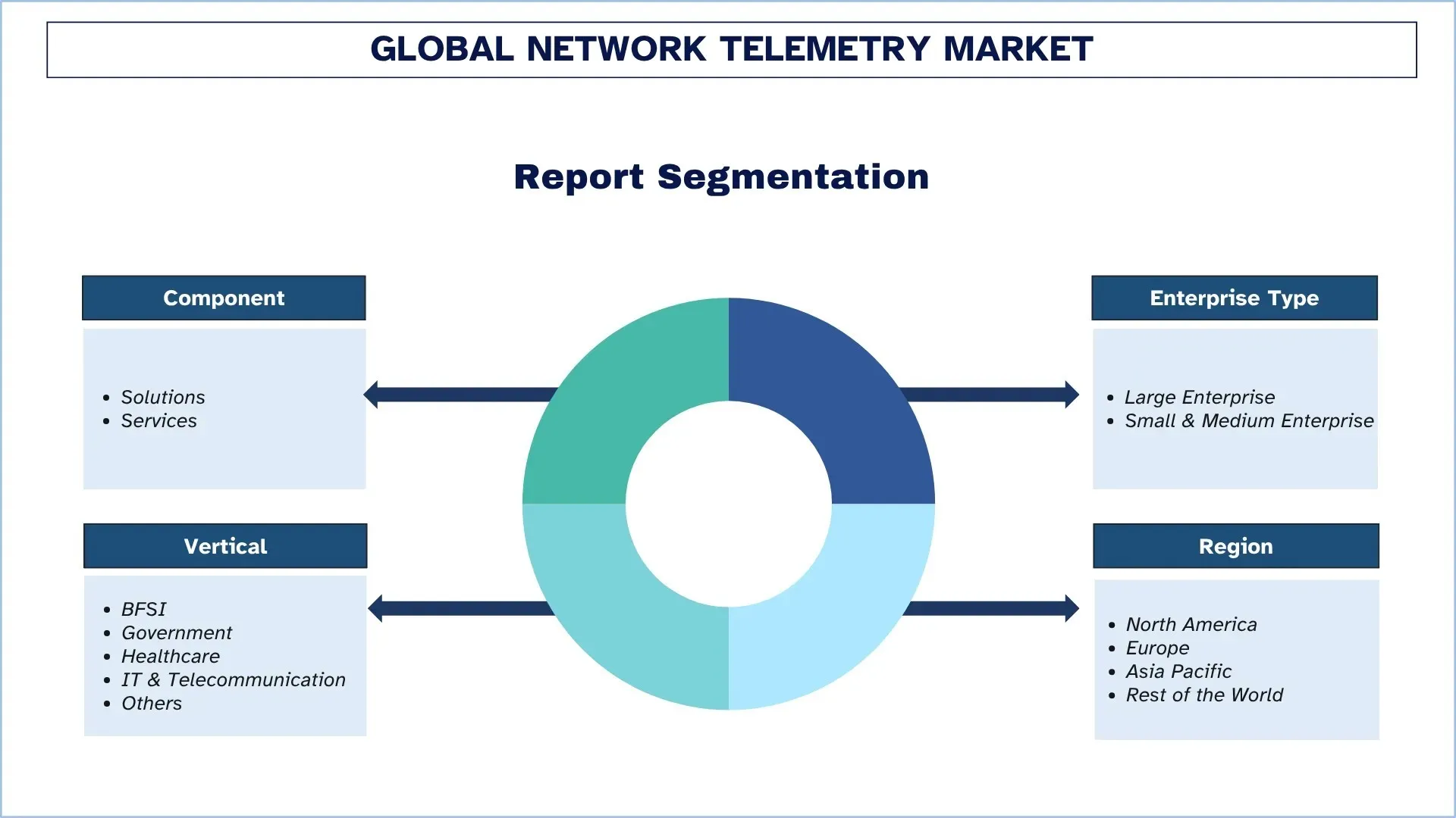 Global Network Telemetry Market Segemntation