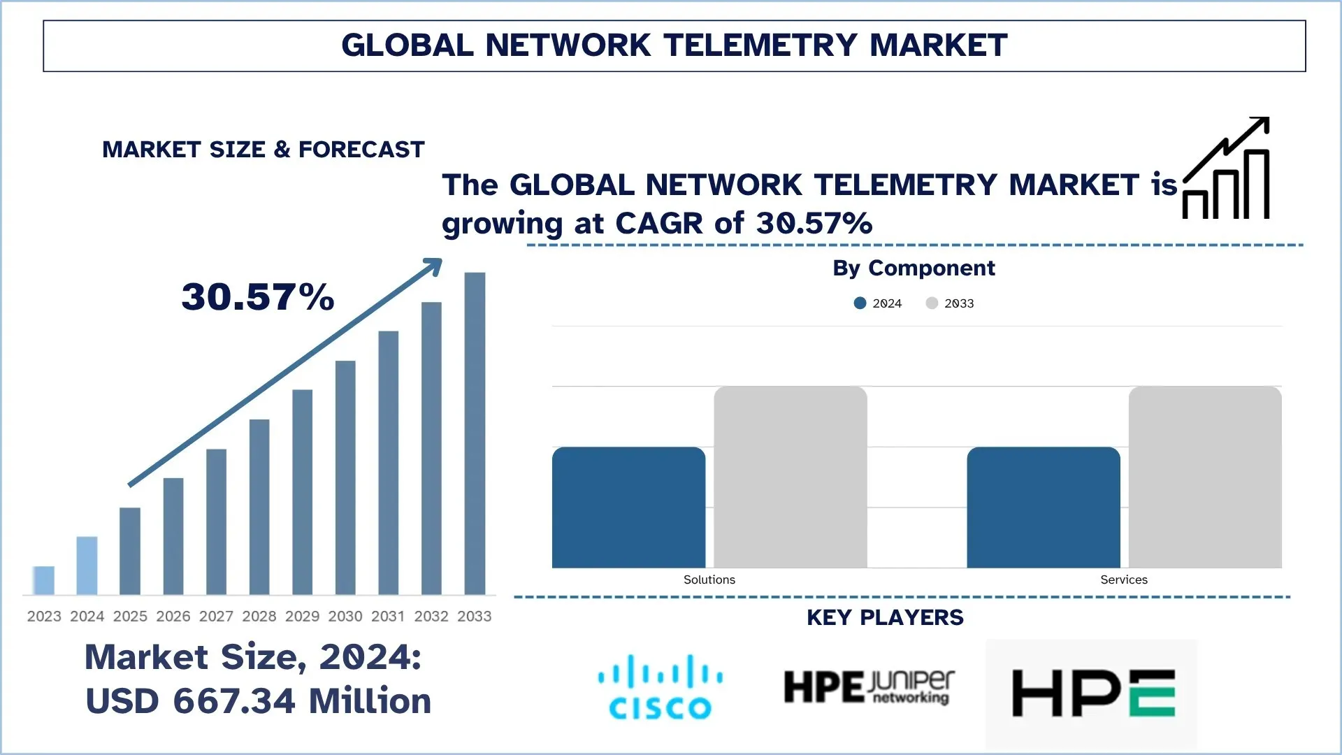Global Network Telemetry Market Size & Forecast