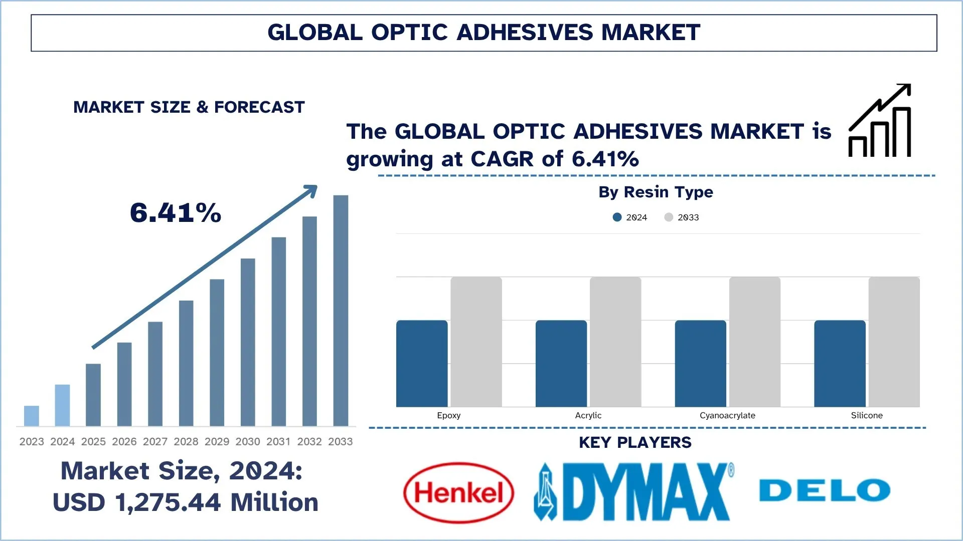 Global Optic Adhesives Market Size & Forecast