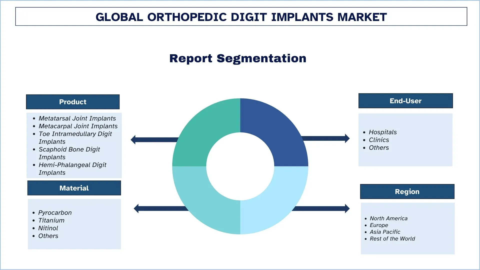 Global Orthopedic Digit Implants Market Segementation