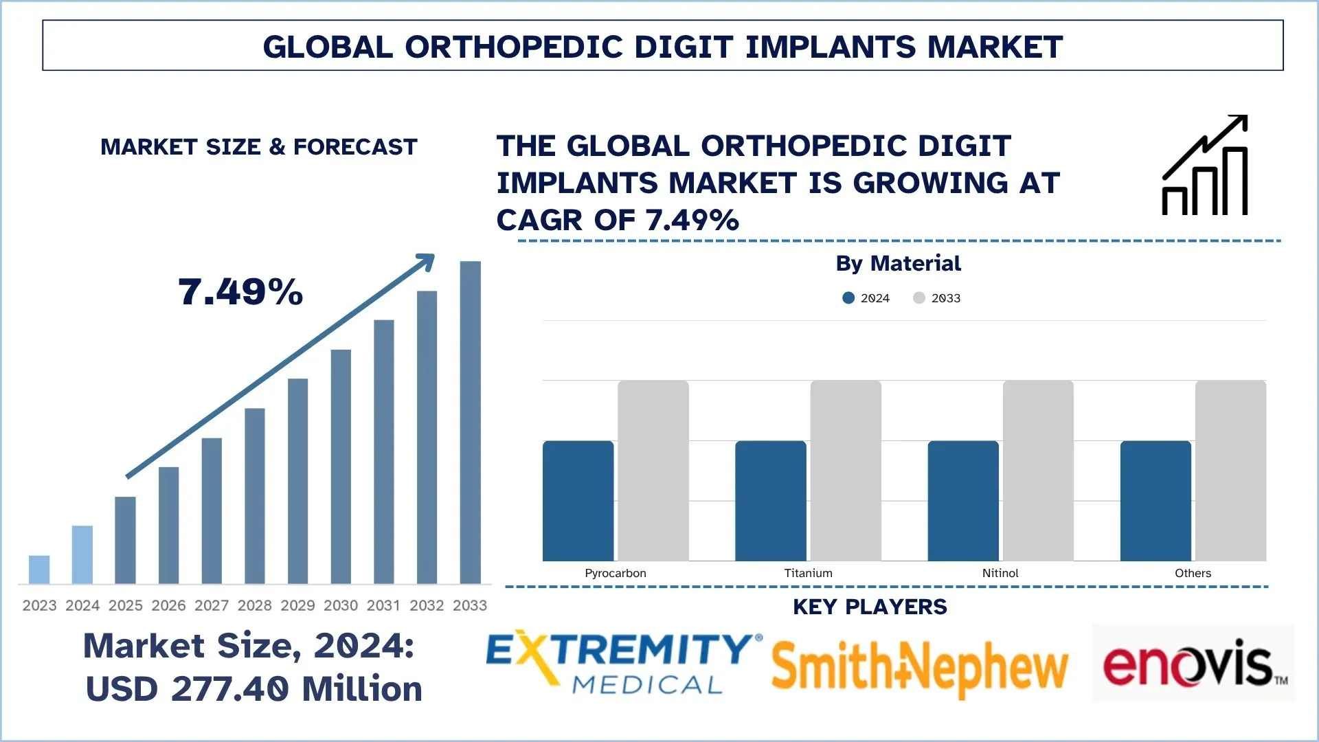 Global Orthopedic Digit Implants Market Size & Forecast