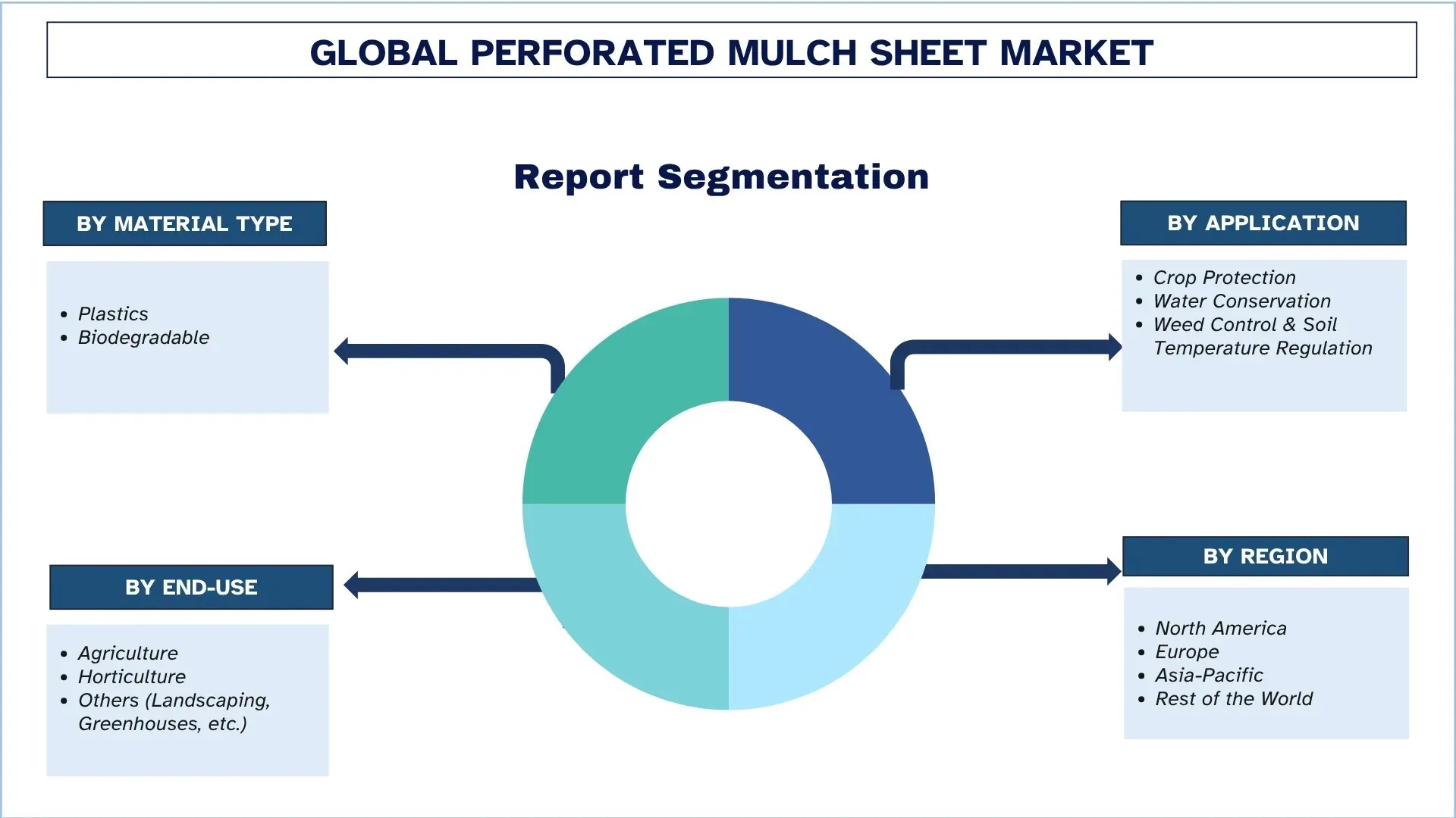 Global Perforated Mulch Sheet Market Segments
