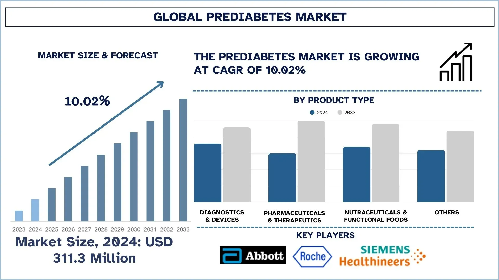 Global Prediabetes Market Size & Forecast