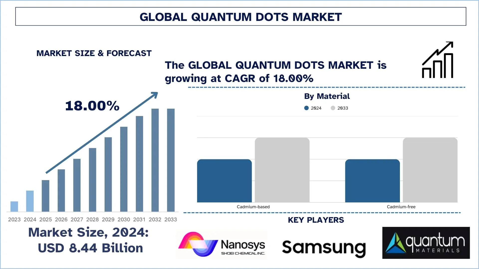 글로벌 Quantum Dots 시장 규모 및 예측