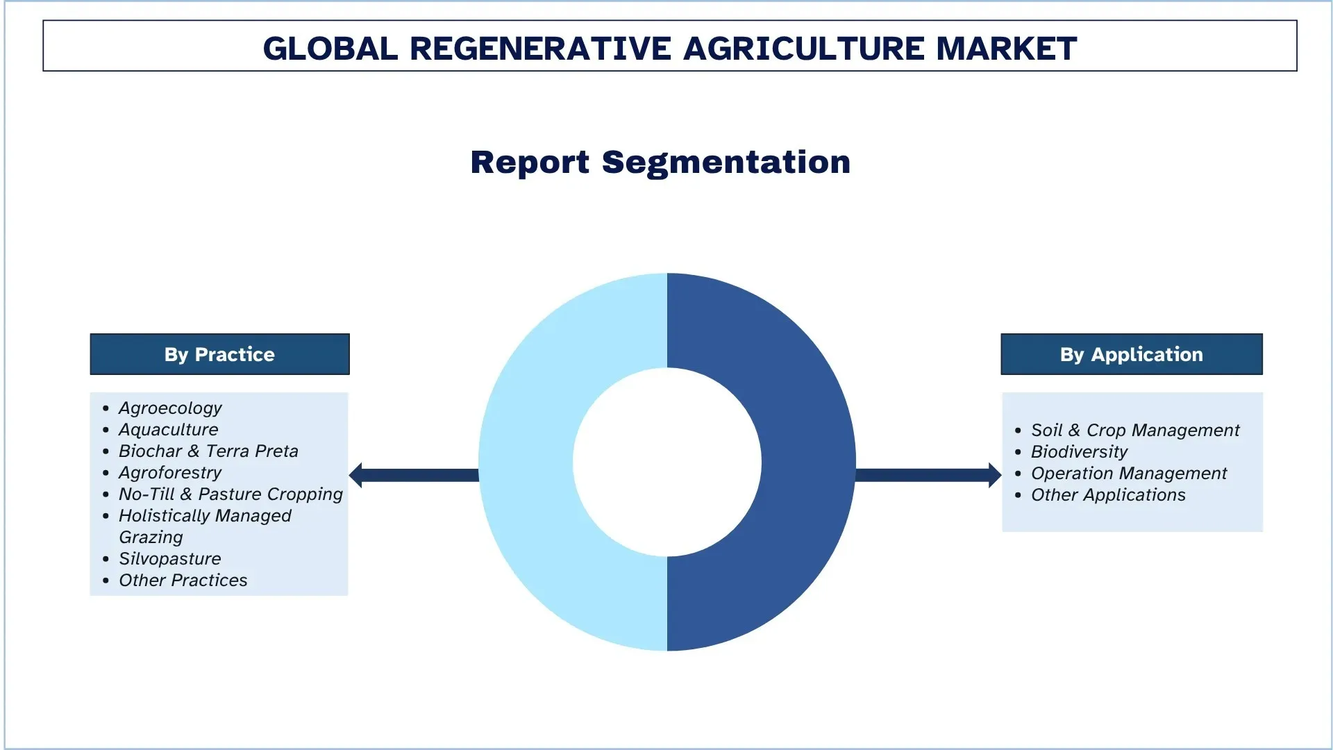 Global Regenerative Agriculture Market Segmentation
