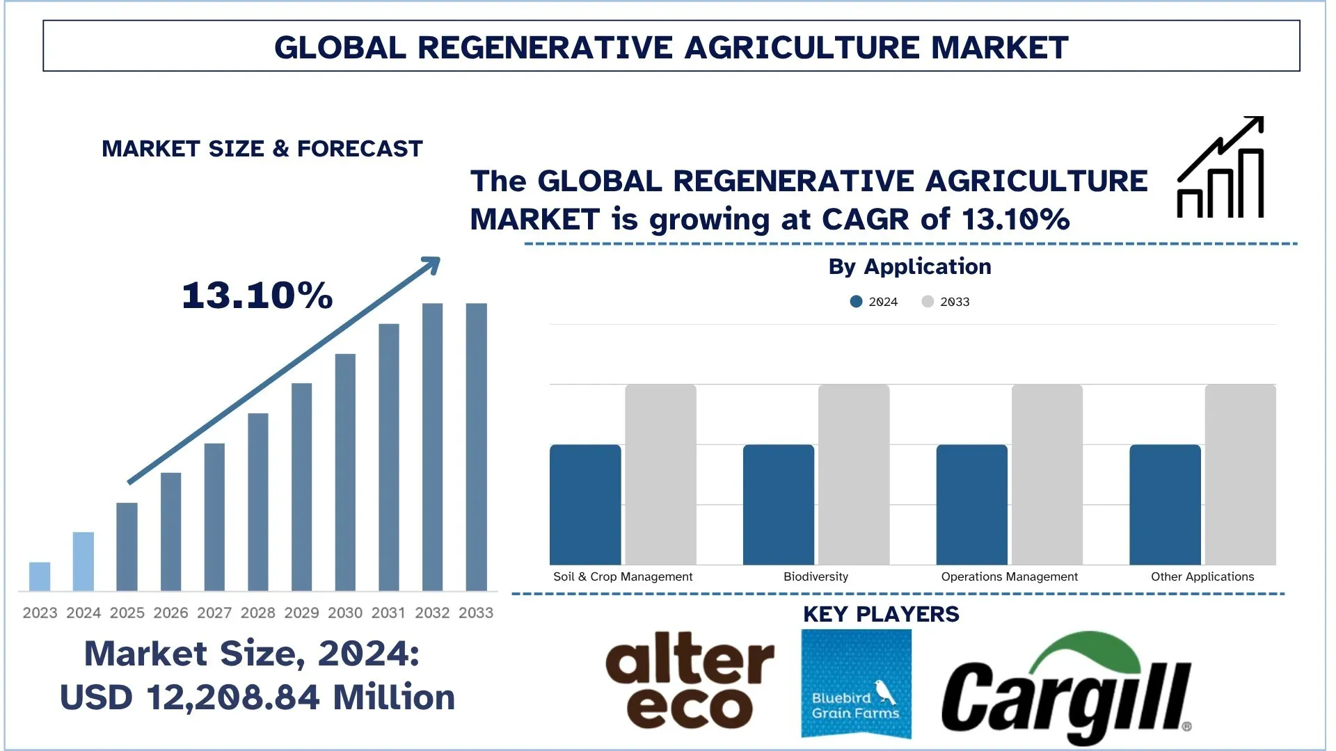 Global Regenerative Agriculture Market Size & Forecast