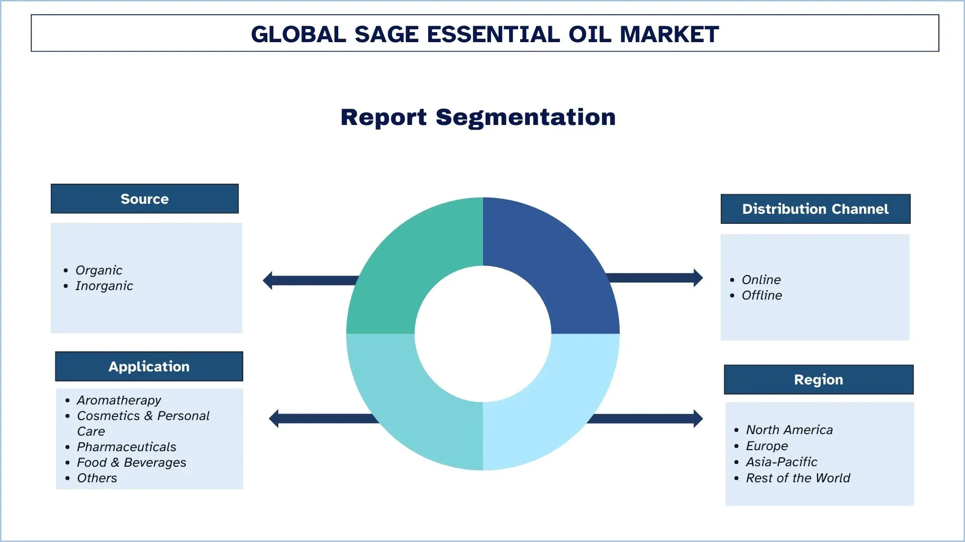Global Sage Essential Oil Market Segments