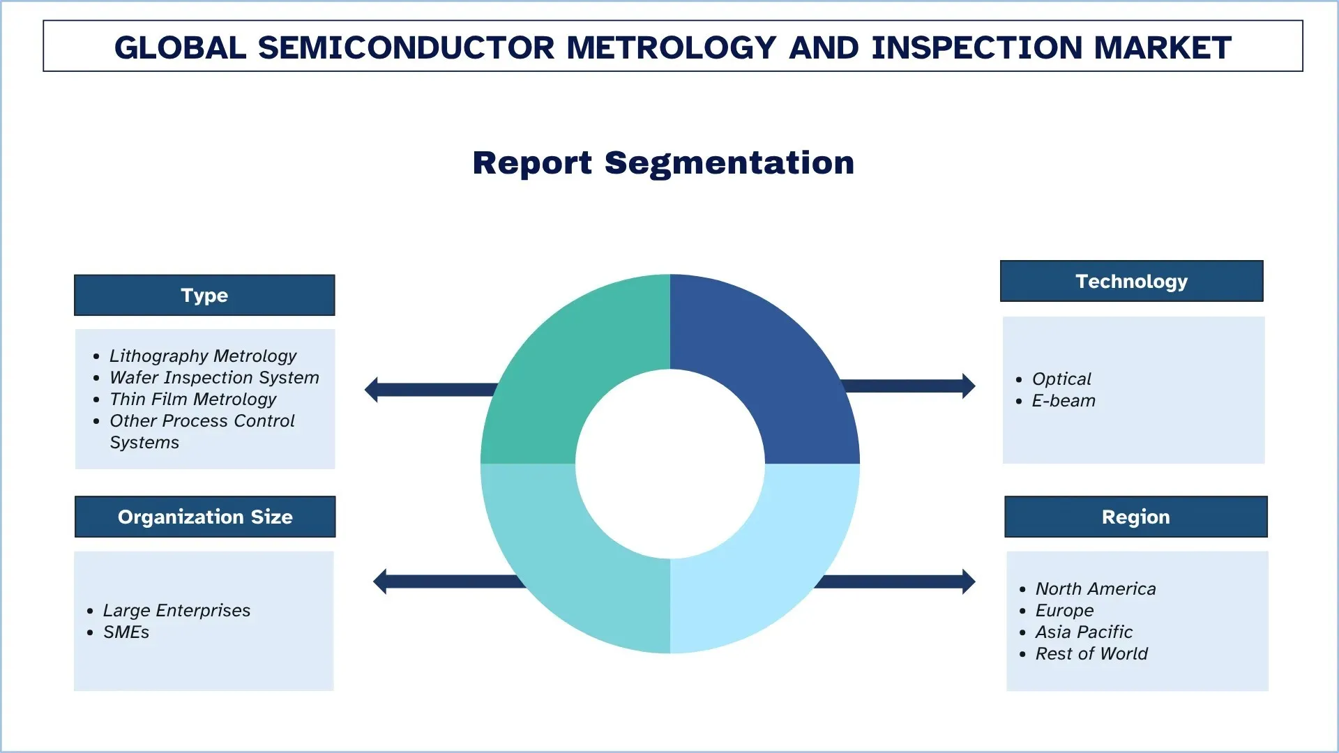 Global Semiconductor Metrology and Inspection Market Segmentation