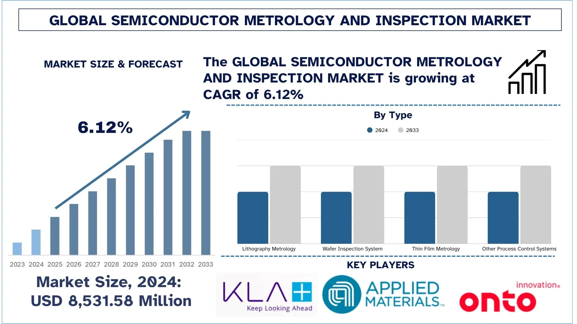 Global Semiconductor Metrology and Inspection Market Size & Forecast
