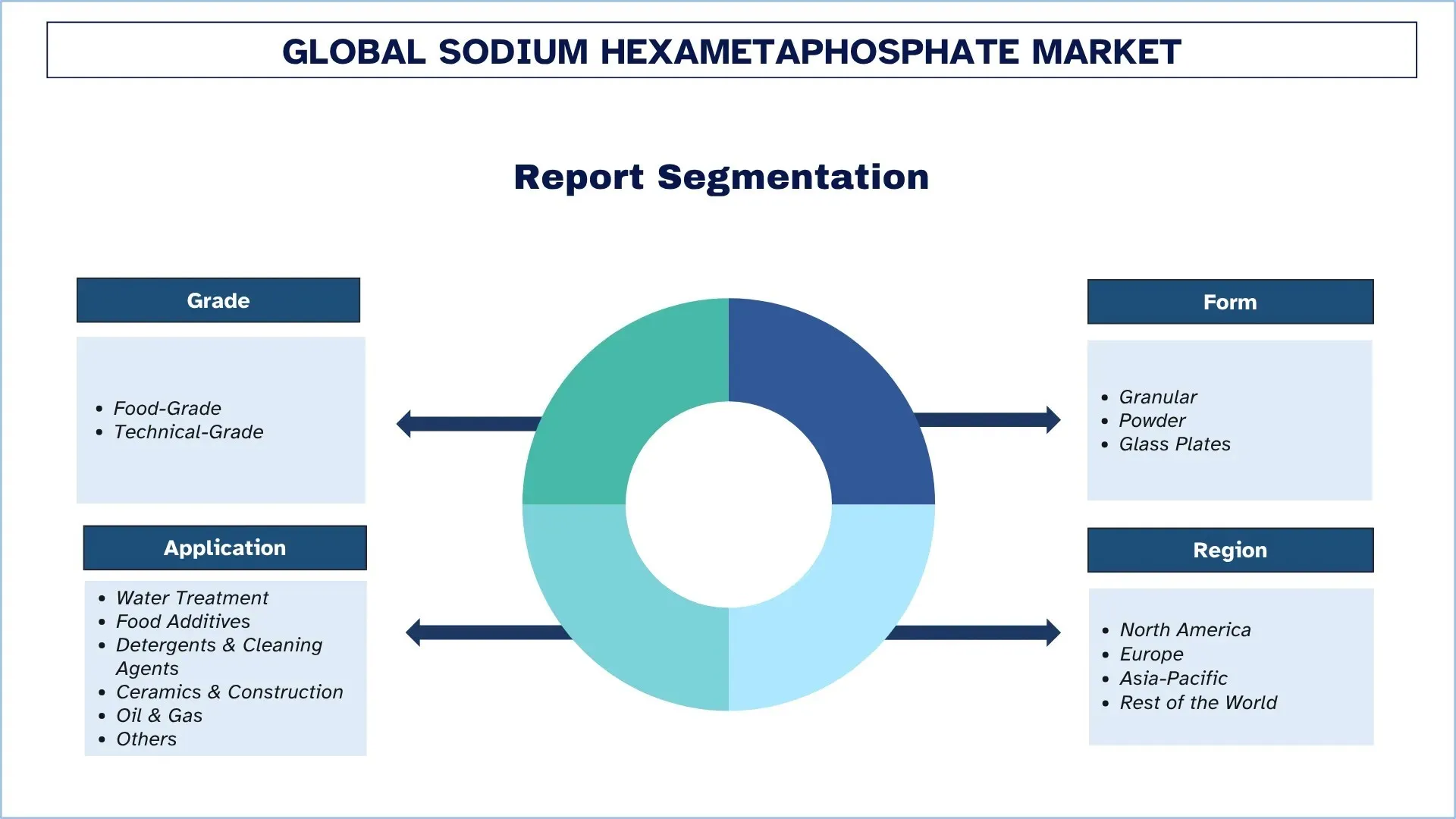 Global Sodium Hexametaphosphate Market Segments