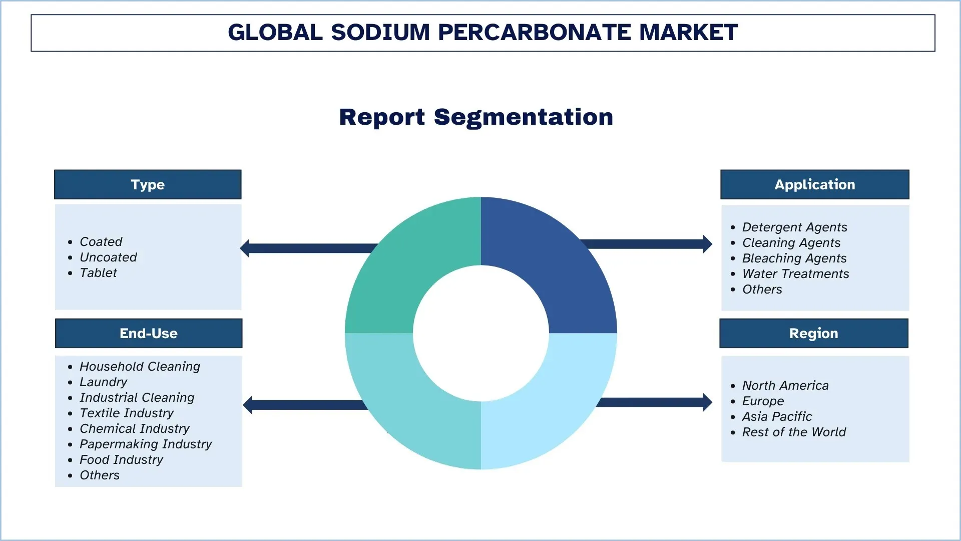 Global Sodium Percarbonate Market Segments