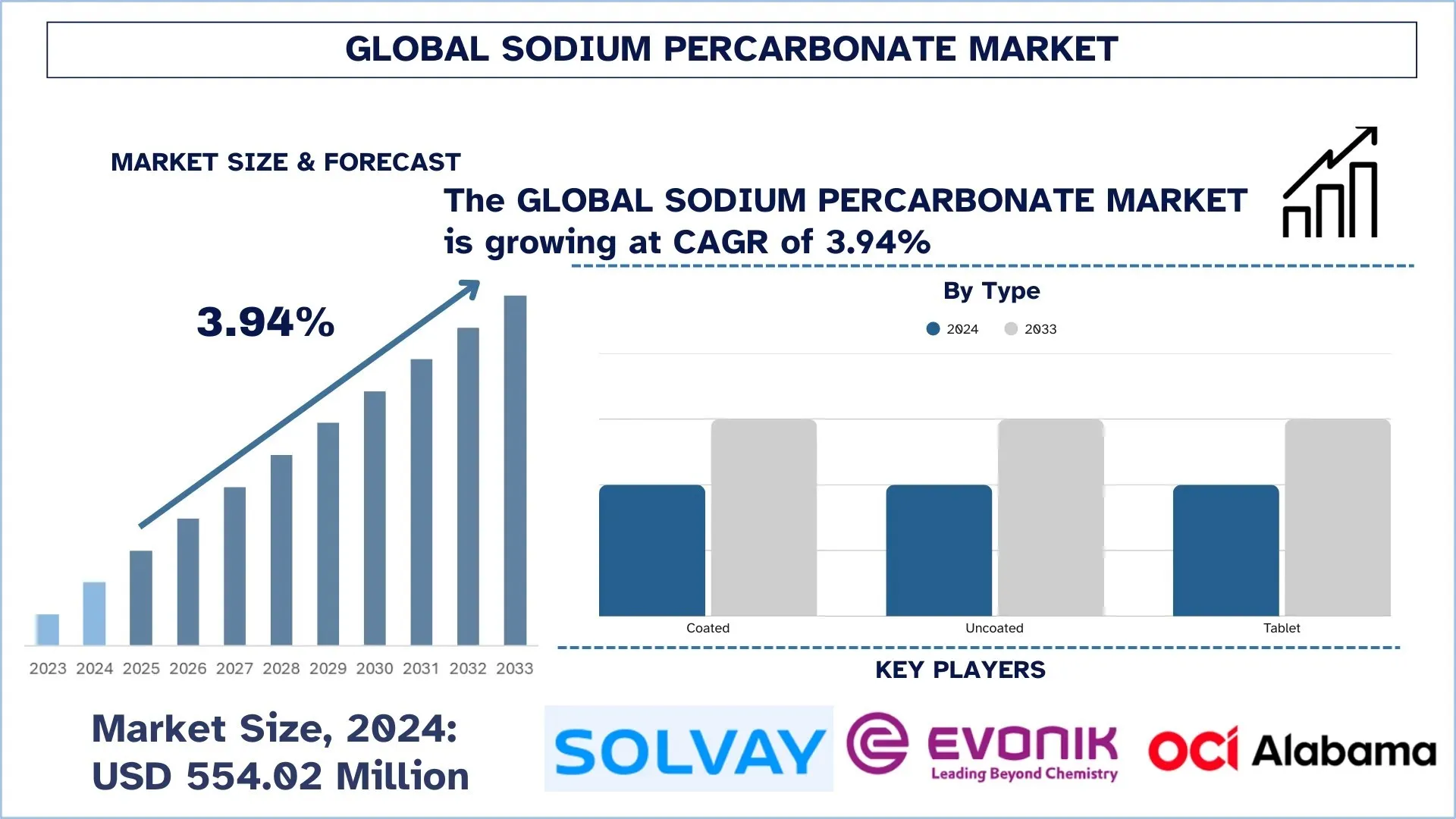 Global Sodium Percarbonate Market Size & Forecast