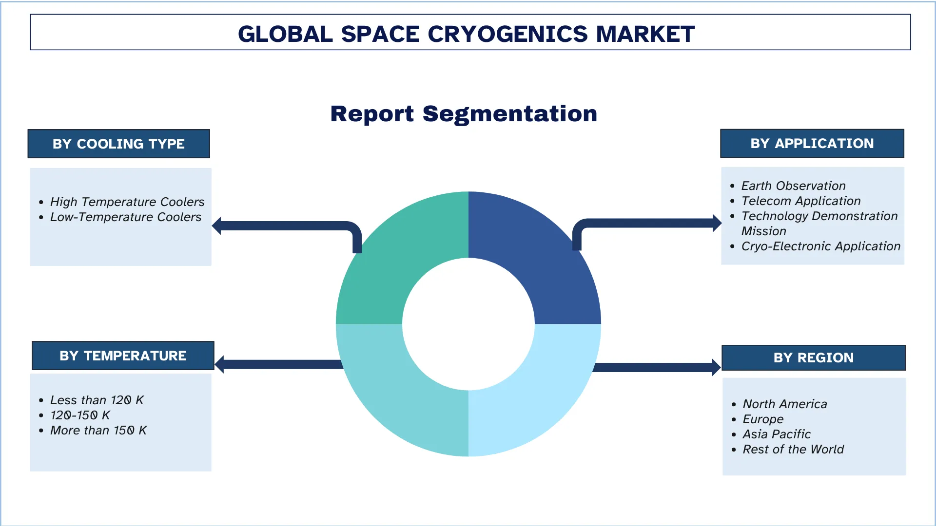 Global Space Cryogenics Market Segment