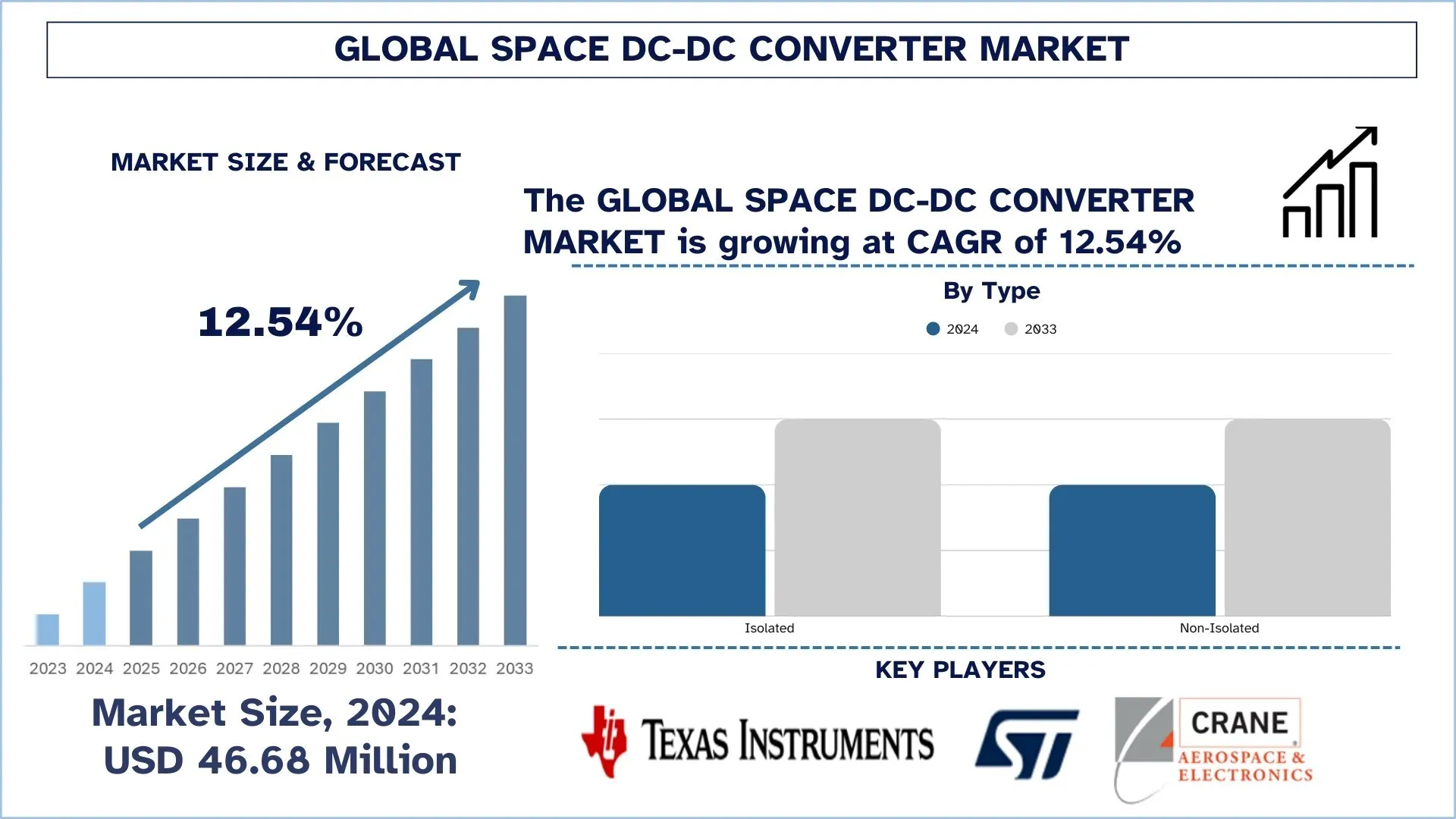 Global Space DC-DC Converter Market Size & Forecast