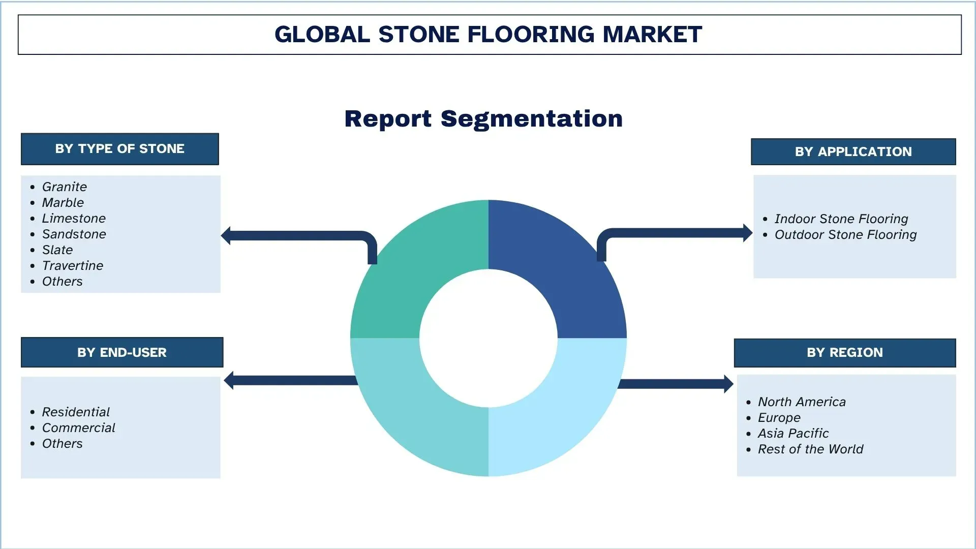 Global Stone Flooring Market Segmentation
