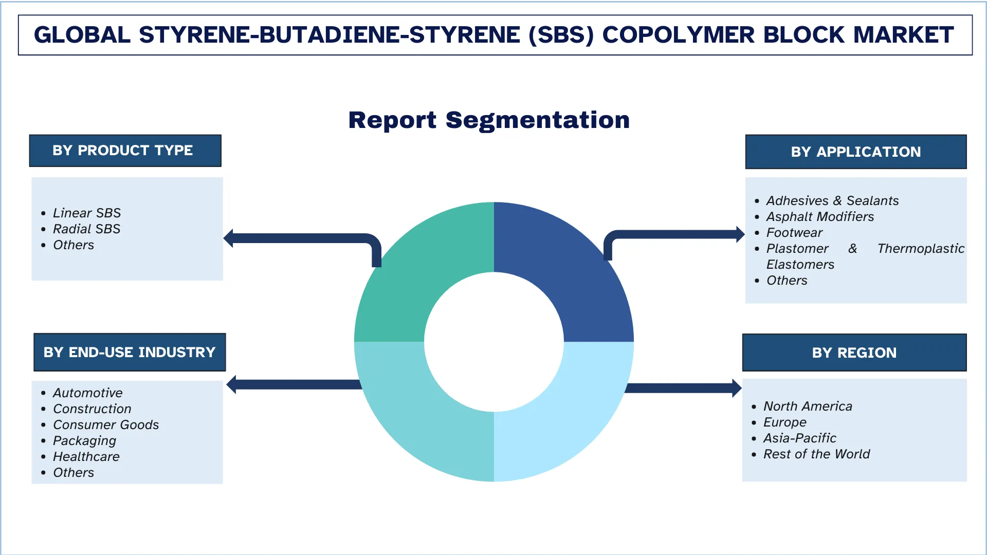 Global Styrene-Butadiene-Styrene (SBS) Copolymer Block Market Segments