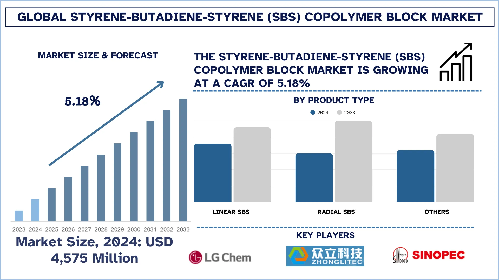 Global Styrene-Butadiene-Styrene (SBS) Copolymer Block Market Size & Forecast