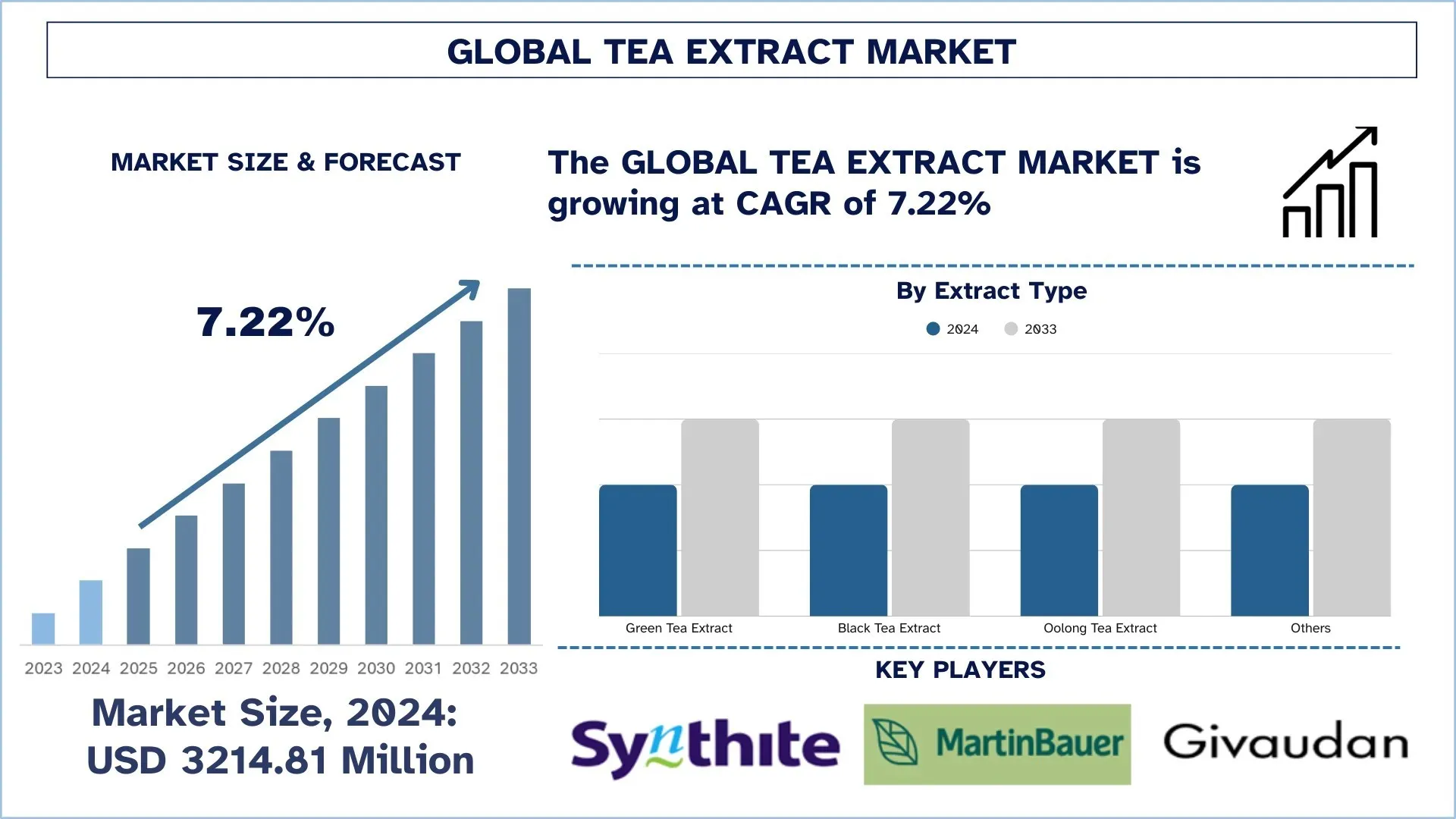 Global Tea Extract Market Size & Forecast