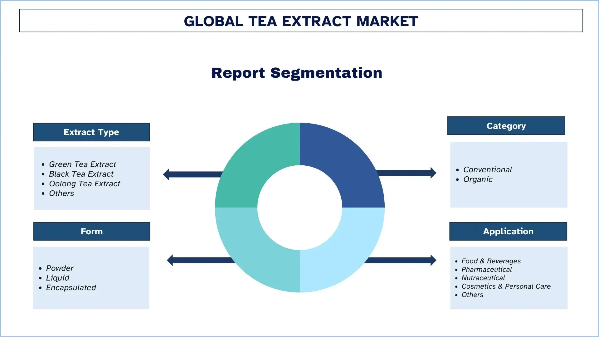 Global Tea Extract Market Size & Segments