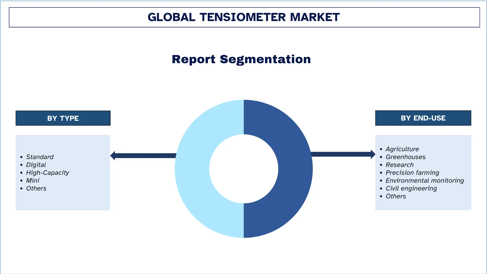 Global Tensiometer Market Segments