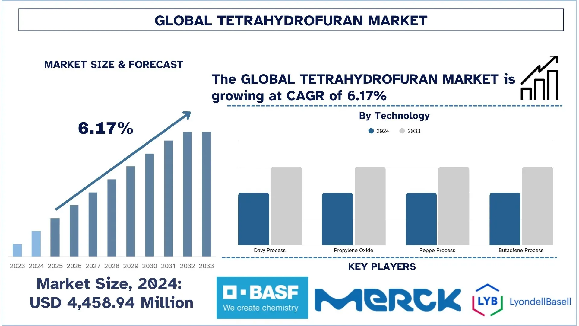 Global Tetrahydrofuran Market Size & Forecast