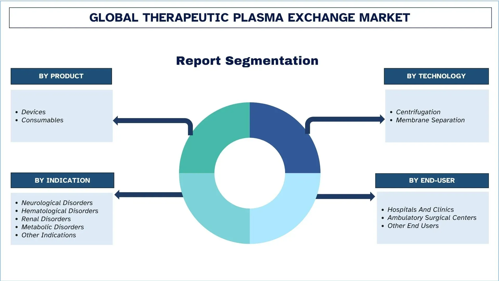 Global Therapeutic Plasma Exchange Market Segmentation