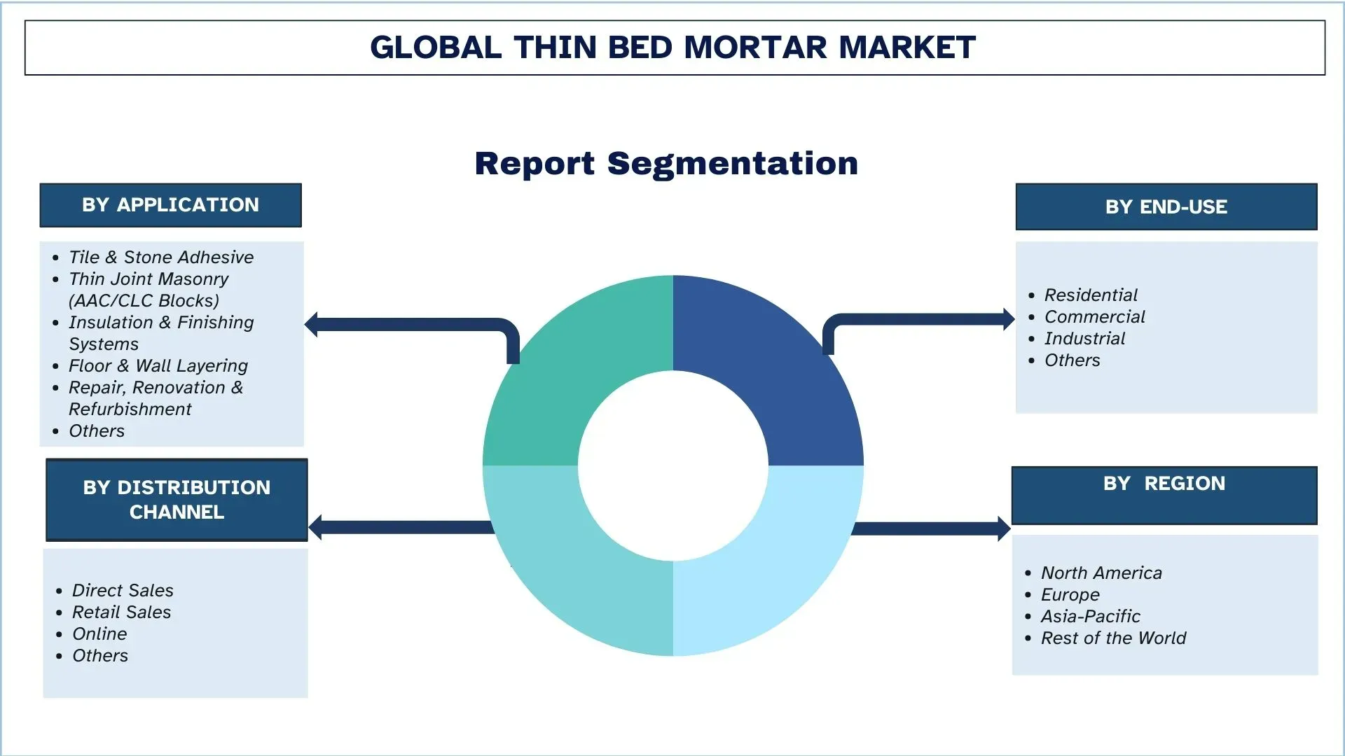 Global Thin Bed Mortar Market Segments