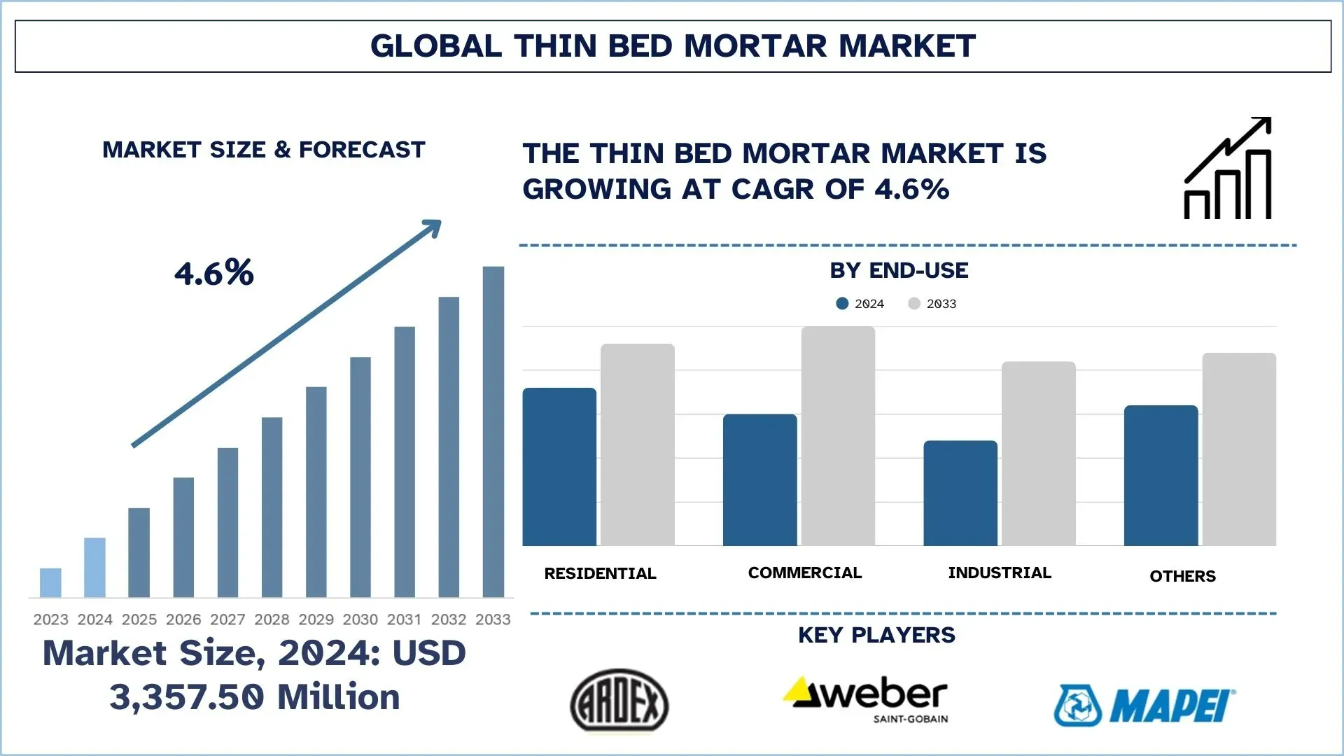 Global Thin Bed Mortar Market Size & Forecast
