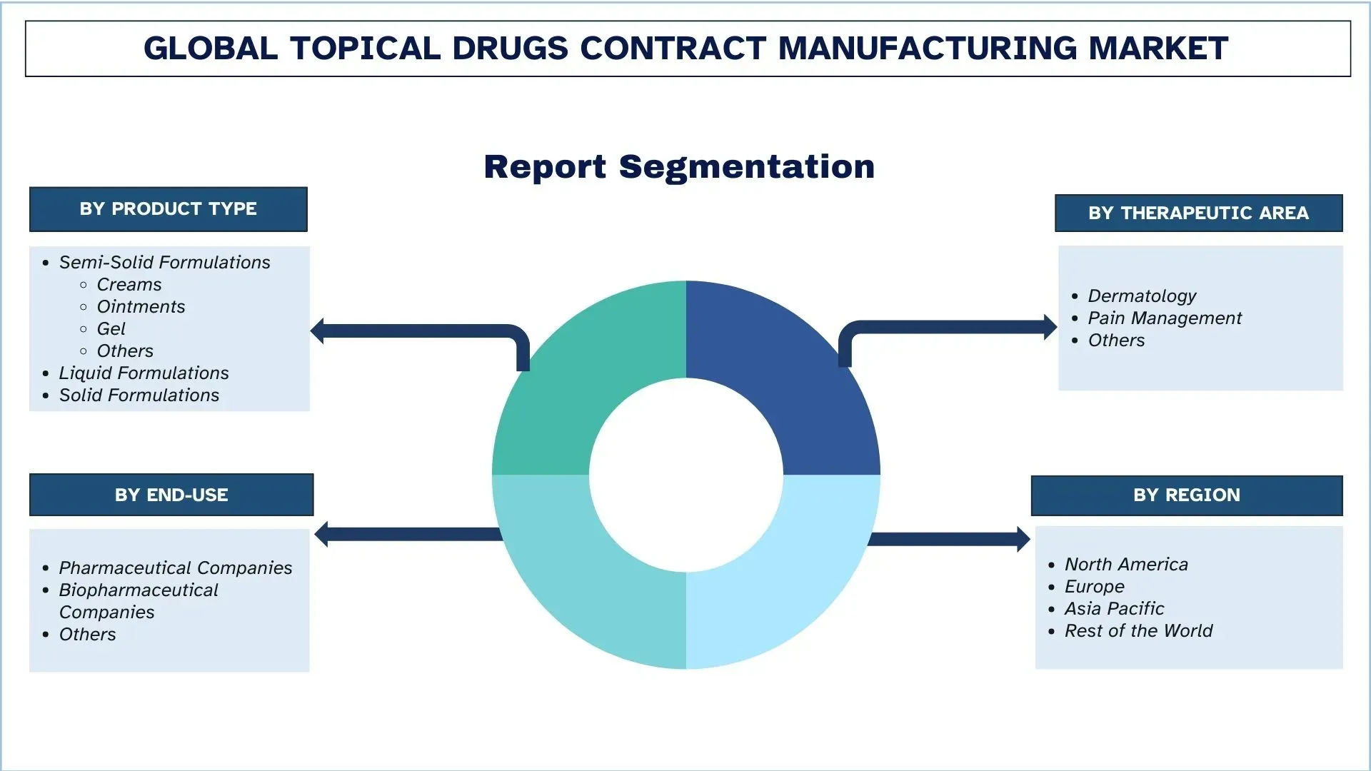 Global Topical Drugs Contract Manufacturing Market Segmentation