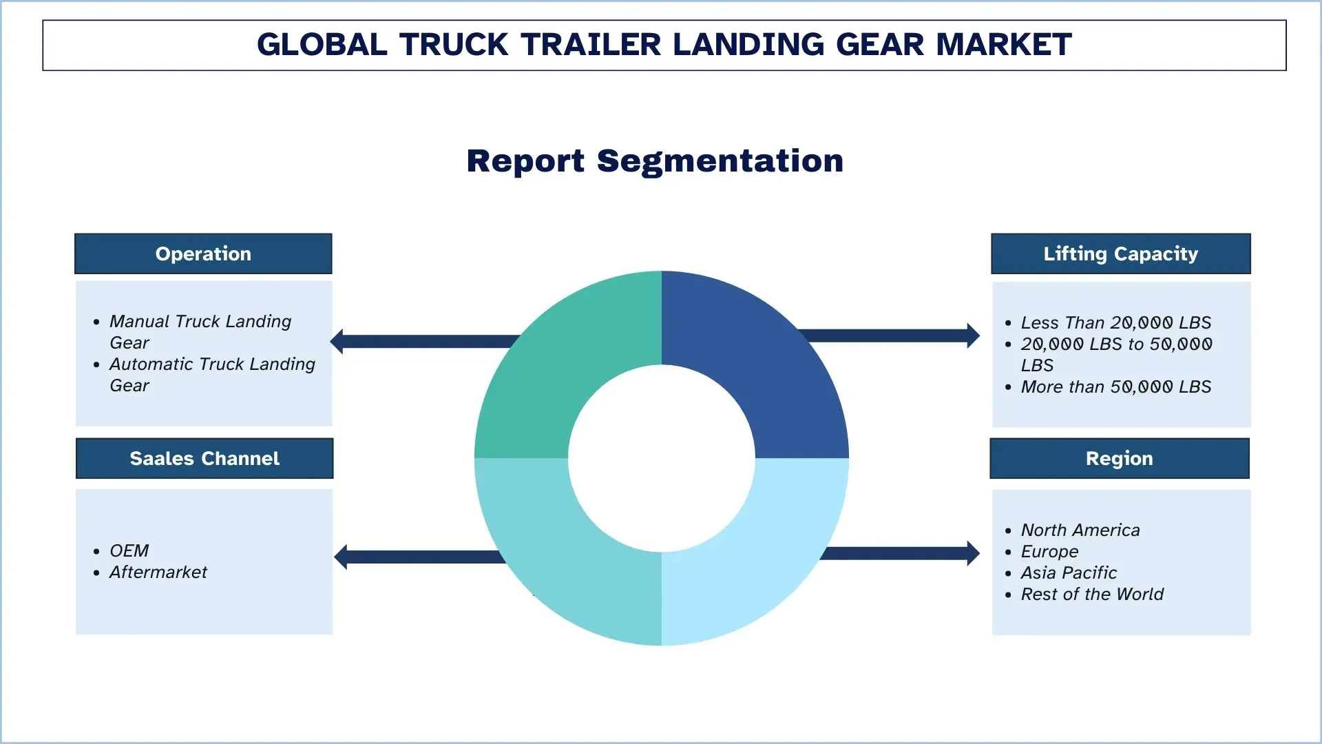 Global Truck Trailer Landing Gear Market Segments