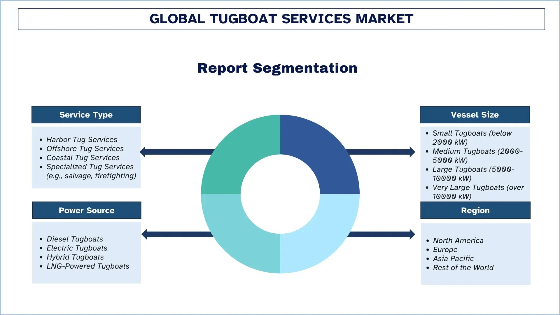 Global Tugboat Services Market Segmentation