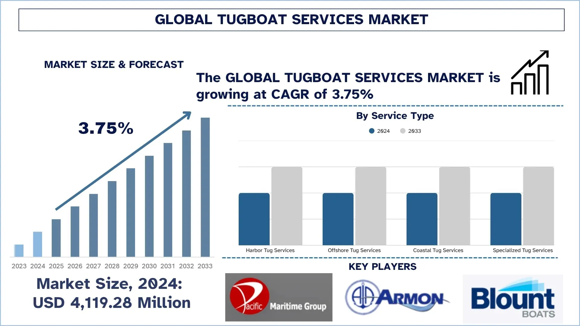 Global Tugboat Services Market Size & Forecast